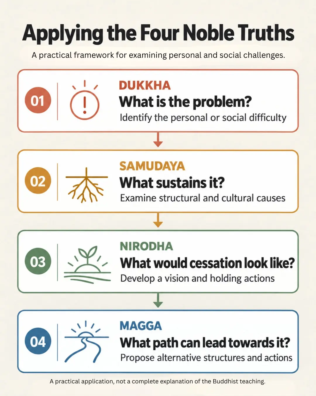 Four Noble Truths framework using Dukkha, Samudaya, Nirodha and Magga to examine personal and social challenges