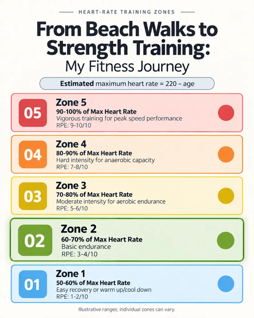 Infographic showing five heart-rate training zones, intensity levels and perceived exertion using the estimated maximum heart-rate formula of 220 minus age